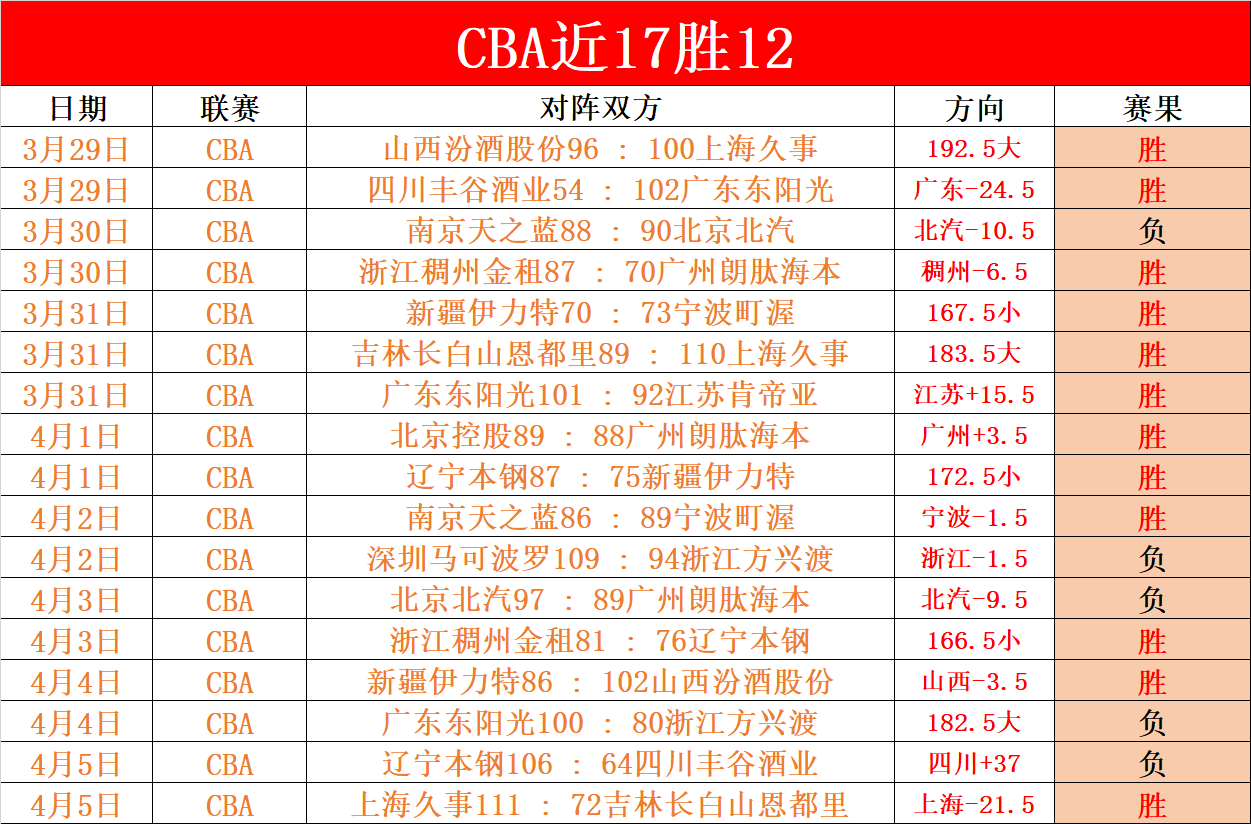 北控男篮常,规赛沈梓捷,主演表现亮,雷速比分网,体育赛事数据,赛事比分信息,体育赛事平台,赛事中心